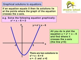 Graphical solutions to equations
If an equation equals 0 then its solutions lie
at the points where the graph of the equation
crosses the x-axis.
e.g. Solve the following equation graphically:
x2
+ x – 6 = 0
All you do is plot the
equation y = x2
+ x – 6
and find where it
crosses the x-axis
(the line y=0)
y
x
2-3
y = x2
+ x – 6
There are two solutions to
x2
+ x – 6 = 0
x = - 3 and x =2
 