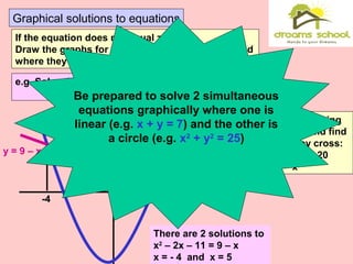 Graphical solutions to equations
If the equation does not equal zero :
Draw the graphs for both sides of the equation and
where they cross is where the solutions lie
e.g. Solve the following equation graphically:
x2
– 2x – 11 = 9 – x
Plot the following
equations and find
where they cross:
y = x2
– 2x – 20
y = 9 – x
There are 2 solutions to
x2
– 2x – 11 = 9 – x
x = - 4 and x = 5
y
x
y = x2
– 2x – 11
y = 9 – x
-4 5
Be prepared to solve 2 simultaneous
equations graphically where one is
linear (e.g. x + y = 7) and the other is
a circle (e.g. x2
+ y2
= 25)
 