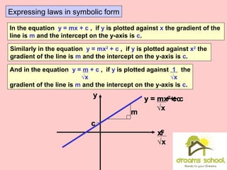 Expressing laws in symbolic form
In the equation y = mx + c , if y is plotted against x the gradient of the
line is m and the intercept on the y-axis is c.
Similarly in the equation y = mx2
+ c , if y is plotted against x2
the
gradient of the line is m and the intercept on the y-axis is c.
And in the equation y = m + c , if y is plotted against 1 the
√x √x
gradient of the line is m and the intercept on the y-axis is c.
y
x
c
m
y = mx + c
y
x2
c
m
y = mx2
+ c
y
1
√x
c
m
y = m + c
√x
 