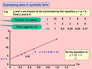 Expressing laws in symbolic form
e.g. y and x are known to be connected by the equation y = a + b .
Find a and b if: x
y 15 9 7 6 5
x 1 2 3 4 6
Find the 1/x values
Plot y against 1/x
1/x 1 0.5 0.33 0.25 0.17
y
1/x0
5
10
15
0 0.2 0.4 0.6 0.8 1.0 1.2
x
x
x
x
x
b = 3
3
0.25
a = 3 ÷ 0.25 = 12 So the equation is:
y = 12 + 3
x
 