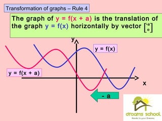 y
x
y = f(x + a)
y = f(x)
The graph of y = f(x + a) is the translation of
the graph y = f(x) horizontally by vector -a
o[ ]
- a
Transformation of graphs – Rule 4
 