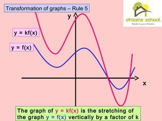 y
x
y = kf(x)
y = f(x)
The graph of y = kf(x) is the stretching of
the graph y = f(x) vertically by a factor of k
Transformation of graphs – Rule 5
 