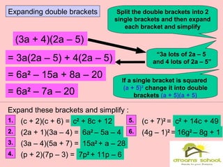 Expanding double brackets Split the double brackets into 2
single brackets and then expand
each bracket and simplify
(3a + 4)(2a – 5)
= 3a(2a – 5) + 4(2a – 5)
= 6a2
– 15a + 8a – 20
“3a lots of 2a – 5
and 4 lots of 2a – 5”
= 6a2
– 7a – 20
If a single bracket is squared
(a + 5)2
change it into double
brackets (a + 5)(a + 5)
Expand these brackets and simplify :
1. (c + 2)(c + 6) =
2. (2a + 1)(3a – 4) =
3. (3a – 4)(5a + 7) =
4. (p + 2)(7p – 3) =
c2
+ 8c + 12
6a2
– 5a – 4
15a2
+ a – 28
7p2
+ 11p – 6
5. (c + 7)2
=
6. (4g – 1)2
=
c2
+ 14c + 49
16g2
– 8g + 1
 