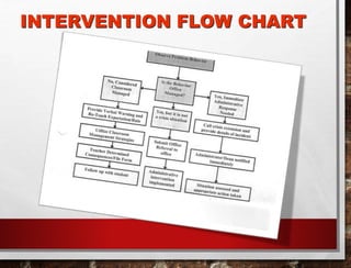 INTERVENTION FLOW CHART
 