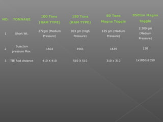 NO. TONNAGE
100 Tons
(RAM TYPE)
150 Tons
(RAM TYPE)
80 Tons
Magna Toggle
1 Short Wt.
272gm (Medium
Pressure)
303 gm (High
Pressure)
125 gm (Medium
Pressure)
2
Injection
pressure Max.
1503 1901 1639
3 TIE Rod distance 410 X 410 510 X 510 310 x 310
850ton Magna
toggle
2.300 gm
(Medium
Pressure)
150
1x1050x1050
 