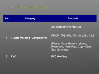 No. Category Products
1 Plastic Molding Components
All Engineering Plastics
PPCP, TPE, PU, PP, NYLON, ABS
(Plastic Caps Battery related,
Reservoir, Horn Pad, Cup Holder,
Sub-Stray etc.
2 PVC PVC Molding
 