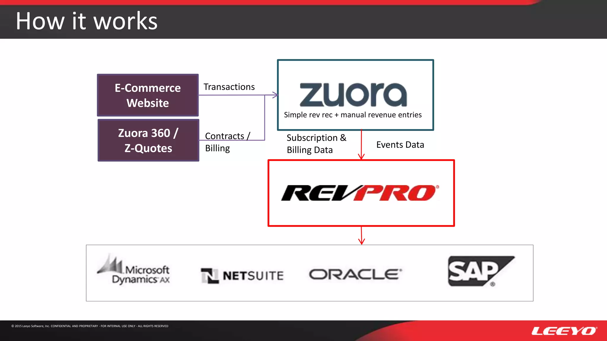How it works
© 2015 Leeyo Software, Inc. CONFIDENTIAL AND PROPRIETARY - FOR INTERNAL USE ONLY - ALL RIGHTS RESERVED
E-Commerce
Website
Zuora 360 /
Z-Quotes
Transactions
Contracts /
Billing
Simple rev rec + manual revenue entries
Subscription &
Billing Data
Events Data
 