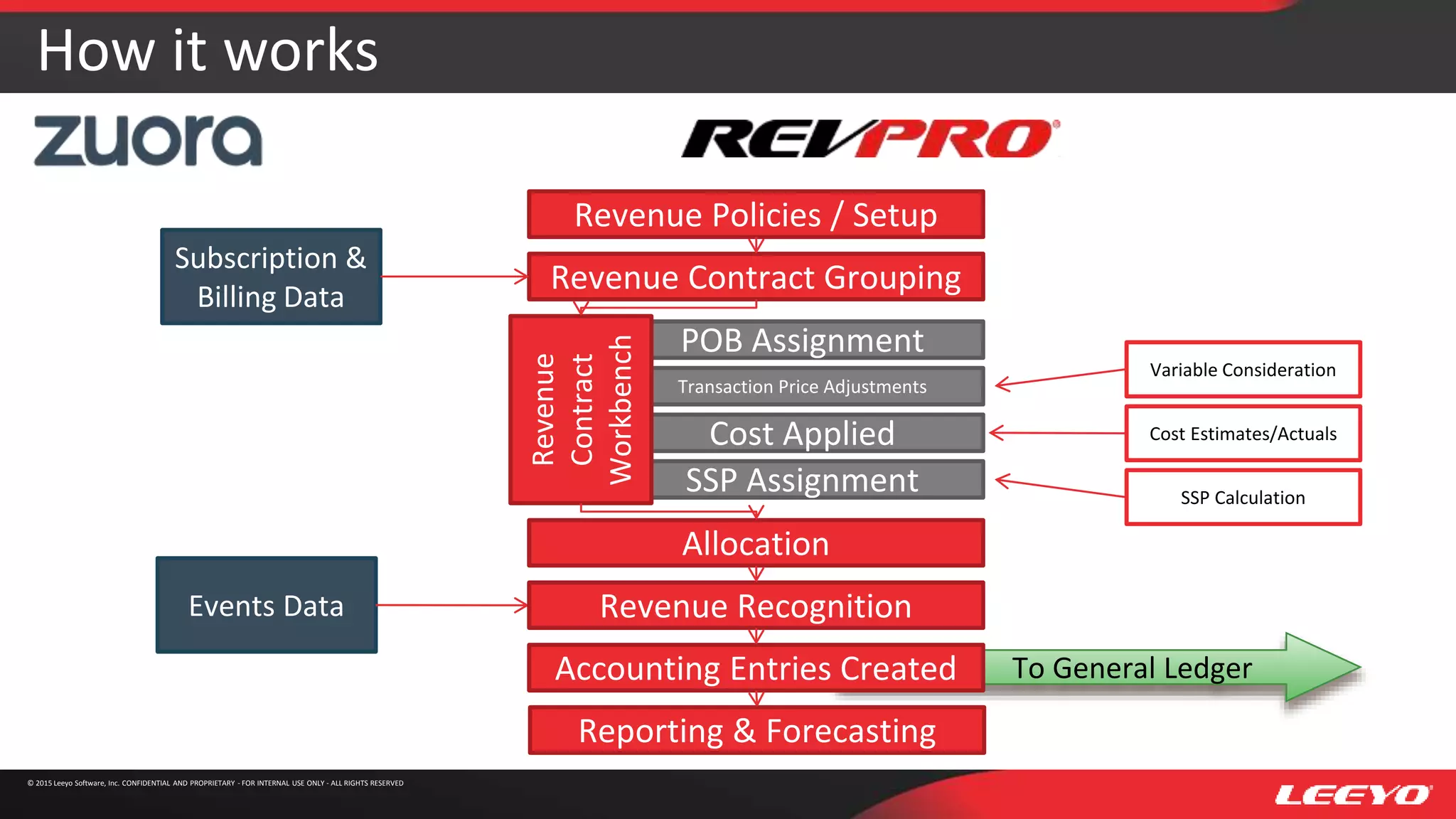 How it works
To General Ledger
Revenue Policies / Setup
Revenue Contract Grouping
POB Assignment
Transaction Price Adjustments
Variable Consideration
SSP Assignment
Allocation
Subscription &
Billing Data
Events Data
Accounting Entries Created
Revenue Recognition
SSP Calculation
Cost Applied Cost Estimates/Actuals
Revenue
Contract
Workbench
Reporting & Forecasting
© 2015 Leeyo Software, Inc. CONFIDENTIAL AND PROPRIETARY - FOR INTERNAL USE ONLY - ALL RIGHTS RESERVED
 