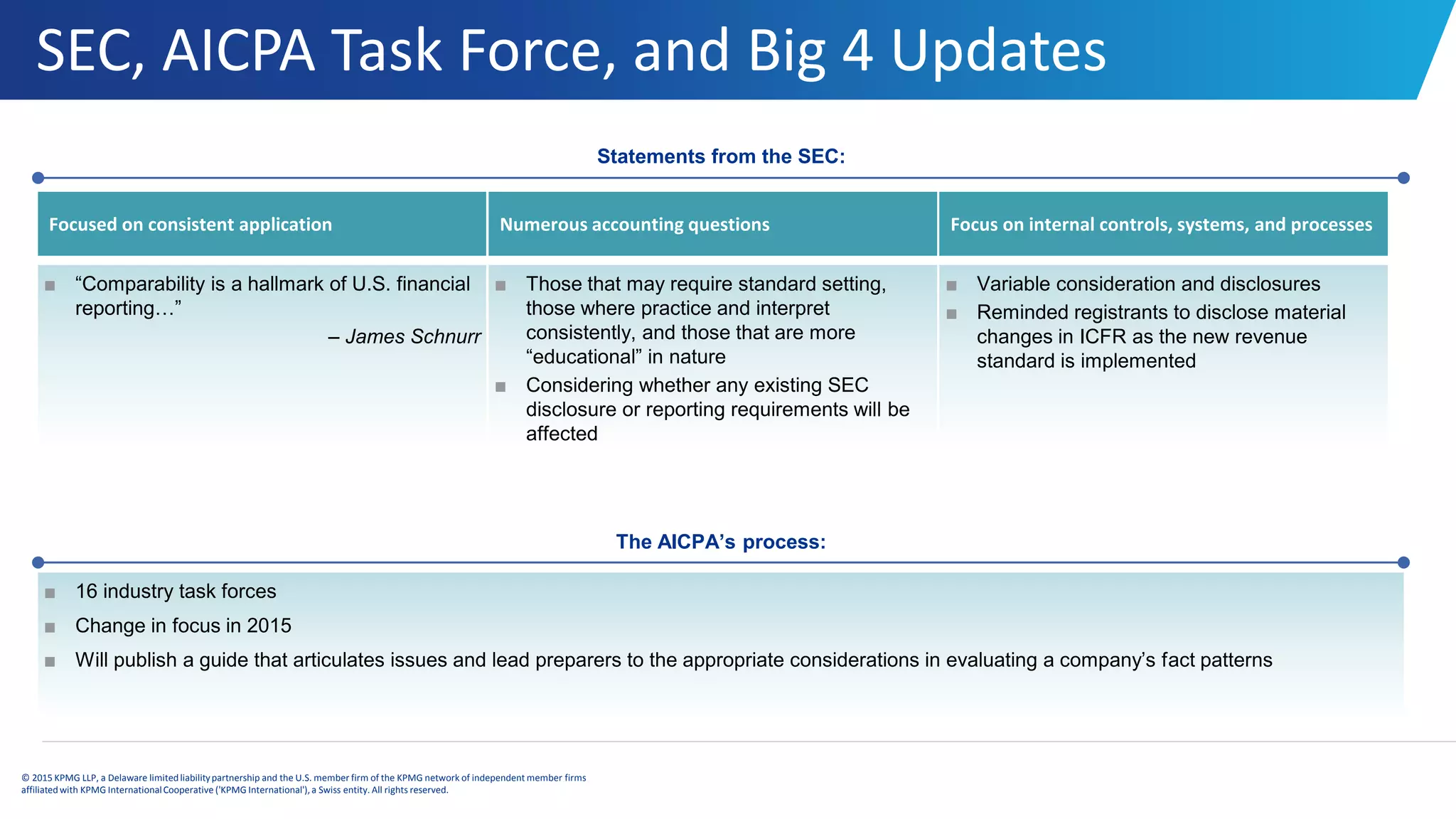 SEC, AICPA Task Force, and Big 4 Updates
© 2015 KPMG LLP, a Delaware limitedliabilitypartnership and the U.S. member firm of the KPMG network of independent member firms
affiliatedwith KPMG InternationalCooperative ('KPMG International'), a Swiss entity. All rights reserved.
Statements from the SEC:
■ “Comparability is a hallmark of U.S. financial
reporting…”
– James Schnurr
Focused on consistent application
■ Those that may require standard setting,
those where practice and interpret
consistently, and those that are more
“educational” in nature
■ Considering whether any existing SEC
disclosure or reporting requirements will be
affected
Numerous accounting questions
■ Variable consideration and disclosures
■ Reminded registrants to disclose material
changes in ICFR as the new revenue
standard is implemented
Focus on internal controls, systems, and processes
The AICPA’s process:
■ 16 industry task forces
■ Change in focus in 2015
■ Will publish a guide that articulates issues and lead preparers to the appropriate considerations in evaluating a company’s fact patterns
 