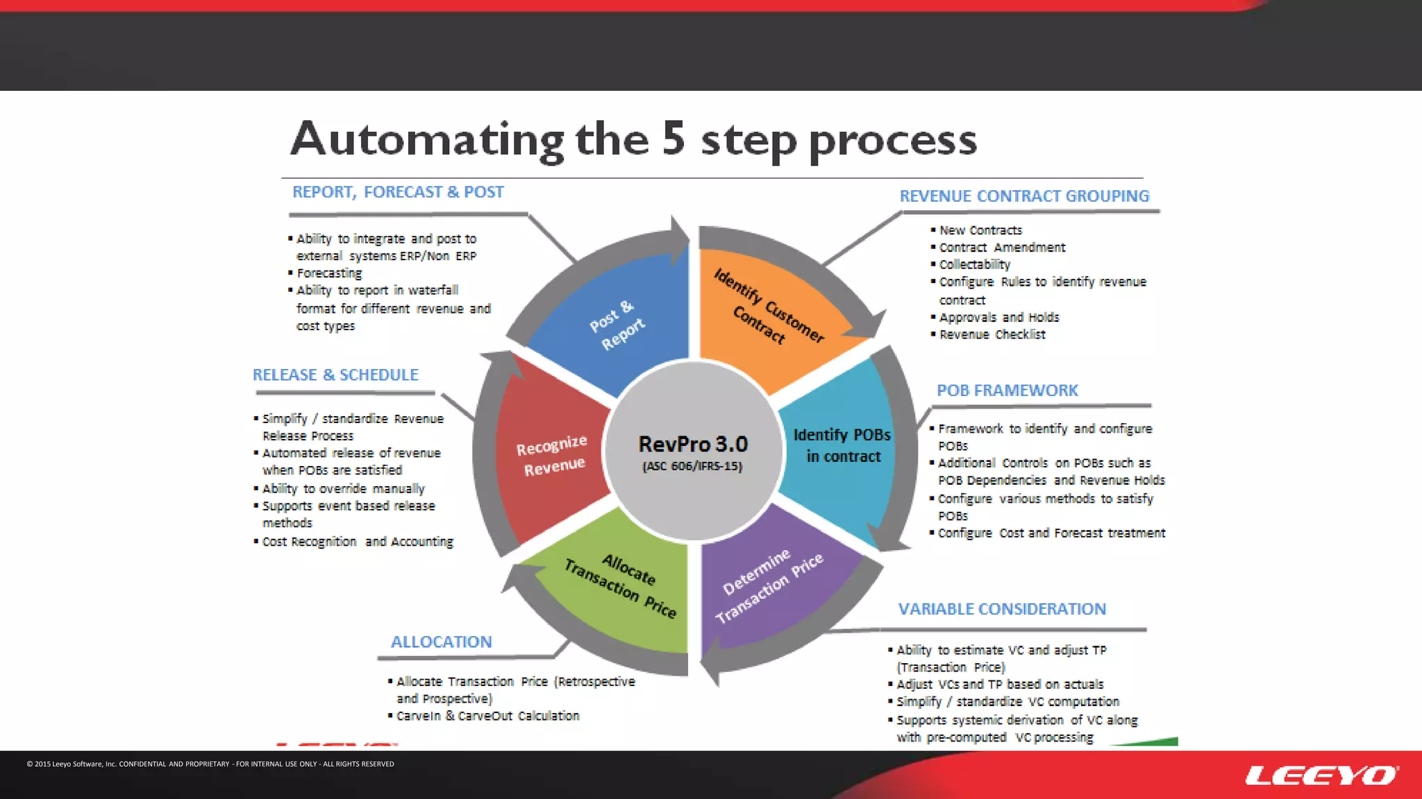 © 2015 Leeyo Software, Inc. CONFIDENTIAL AND PROPRIETARY - FOR INTERNAL USE ONLY - ALL RIGHTS RESERVED
 