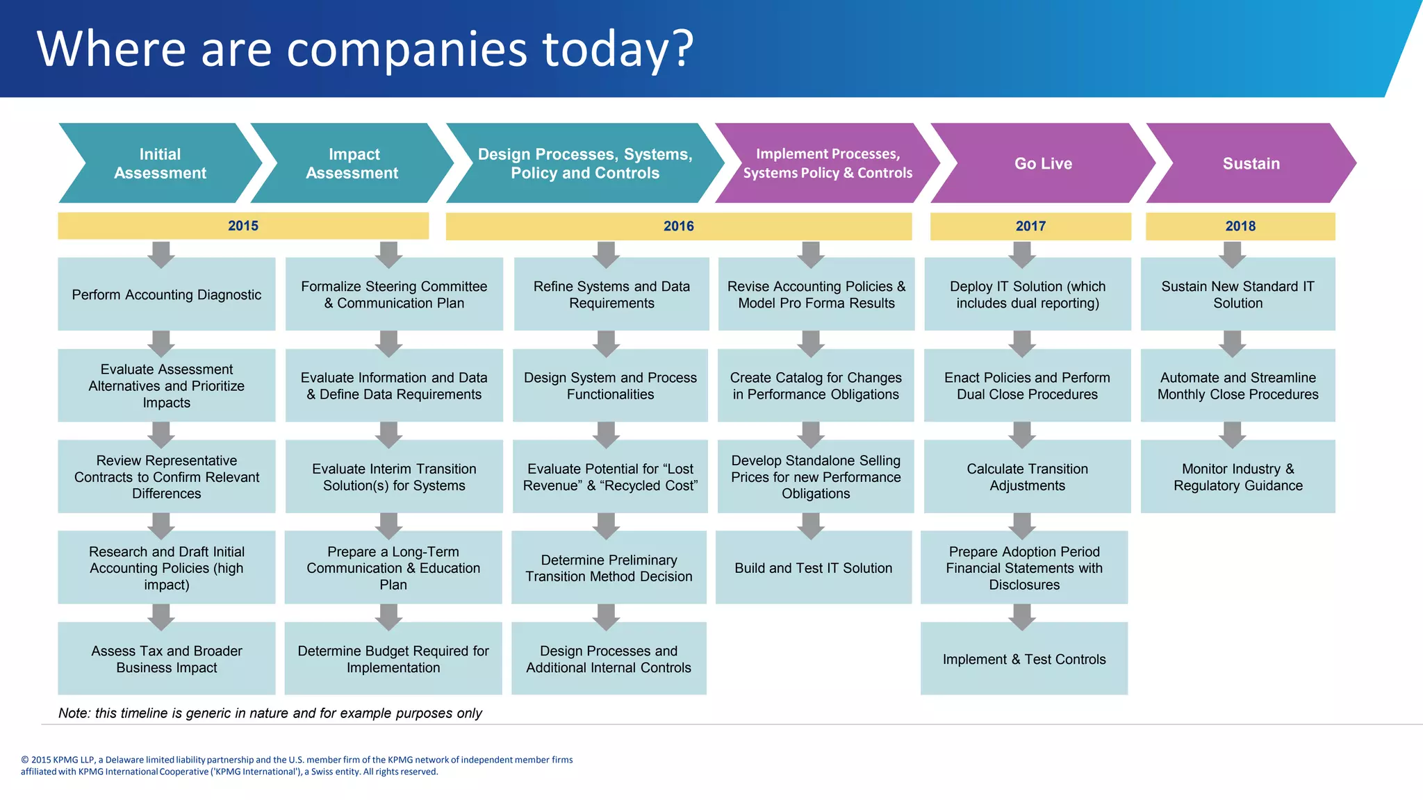 © 2015 KPMG LLP, a Delaware limitedliabilitypartnership and the U.S. member firm of the KPMG network of independent member firms
affiliatedwith KPMG InternationalCooperative ('KPMG International'), a Swiss entity. All rights reserved.
Where are companies today?
2015 2018
Assess Tax and Broader
Business Impact
Determine Budget Required for
Implementation
Design Processes and
Additional Internal Controls
Implement & Test Controls
2017
Evaluate Assessment
Alternatives and Prioritize
Impacts
Design System and Process
Functionalities
Evaluate Information and Data
& Define Data Requirements
Create Catalog for Changes
in Performance Obligations
Automate and Streamline
Monthly Close Procedures
Enact Policies and Perform
Dual Close Procedures
2016
Build and Test IT Solution
Prepare Adoption Period
Financial Statements with
Disclosures
Prepare a Long-Term
Communication & Education
Plan
Determine Preliminary
Transition Method Decision
Research and Draft Initial
Accounting Policies (high
impact)
Revise Accounting Policies &
Model Pro Forma Results
Refine Systems and Data
Requirements
Sustain New Standard IT
Solution
Deploy IT Solution (which
includes dual reporting)
Perform Accounting Diagnostic
Formalize Steering Committee
& Communication Plan
Evaluate Potential for “Lost
Revenue” & “Recycled Cost”
Review Representative
Contracts to Confirm Relevant
Differences
Evaluate Interim Transition
Solution(s) for Systems
Develop Standalone Selling
Prices for new Performance
Obligations
Calculate Transition
Adjustments
Monitor Industry &
Regulatory Guidance
Note: this timeline is generic in nature and for example purposes only
Initial
Assessment
Impact
Assessment
Design Processes, Systems,
Policy and Controls
SustainGo Live
Implement Processes,
Systems Policy & Controls
 