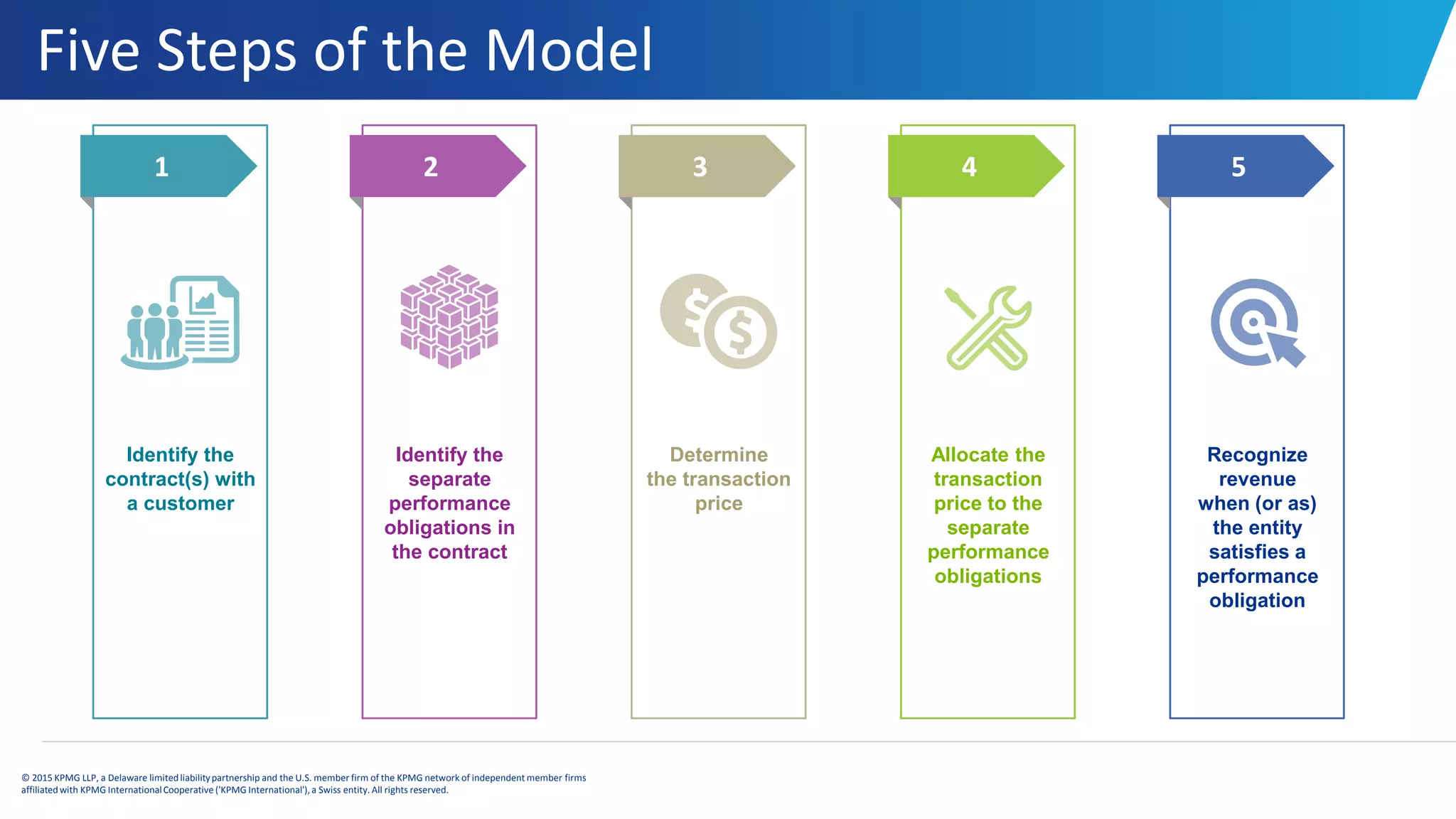 Five Steps of the Model
© 2015 KPMG LLP, a Delaware limitedliabilitypartnership and the U.S. member firm of the KPMG network of independent member firms
affiliatedwith KPMG InternationalCooperative ('KPMG International'), a Swiss entity. All rights reserved.
Identify the
contract(s) with
a customer
1
Identify the
separate
performance
obligations in
the contract
2
Determine
the transaction
price
3
Allocate the
transaction
price to the
separate
performance
obligations
4
Recognize
revenue
when (or as)
the entity
satisfies a
performance
obligation
5
 