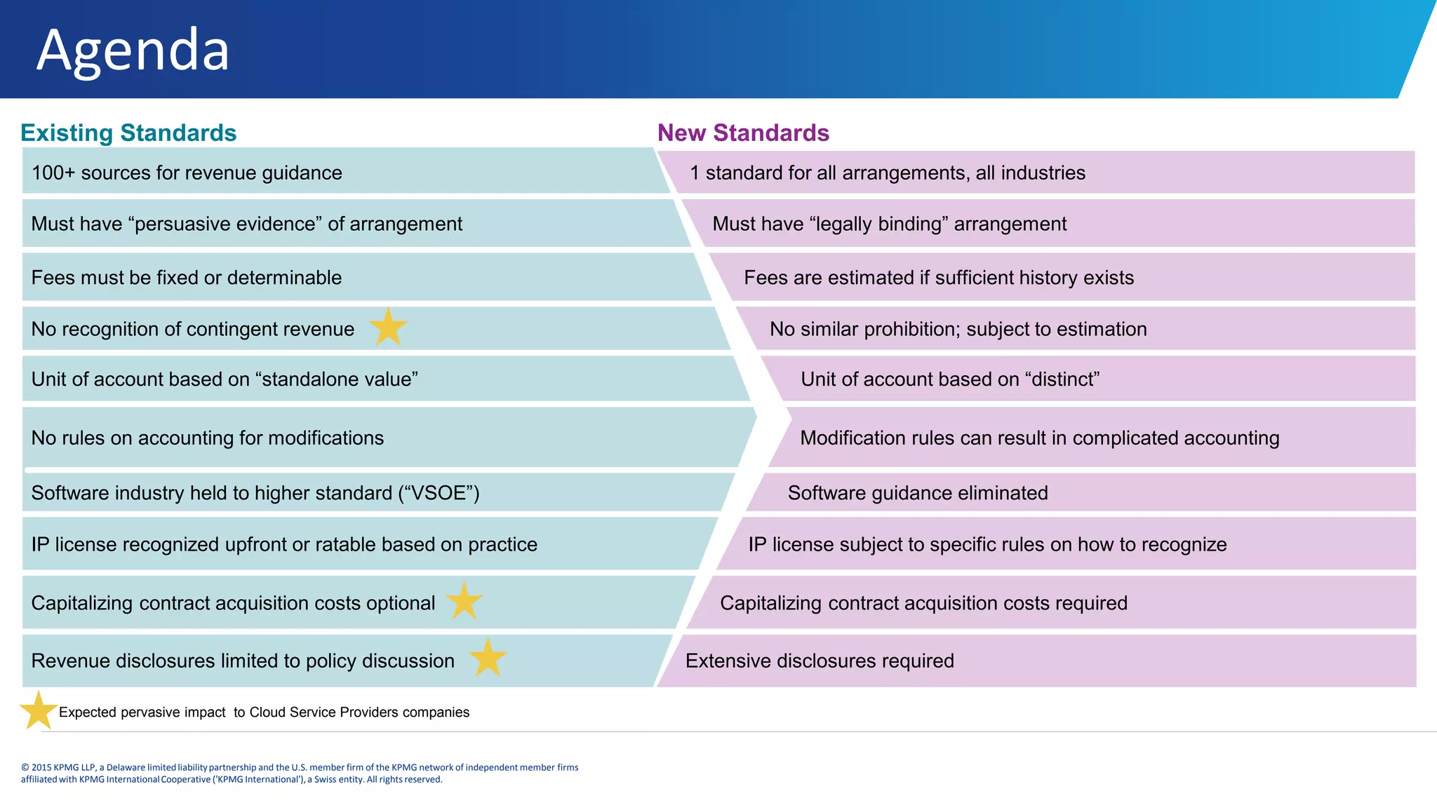 Agenda
© 2015 KPMG LLP, a Delaware limitedliabilitypartnership and the U.S. member firm of the KPMG network of independent member firms
affiliatedwith KPMG InternationalCooperative ('KPMG International'), a Swiss entity. All rights reserved.
100+ sources for revenue guidance
Fees must be fixed or determinable
Must have “persuasive evidence” of arrangement
No recognition of contingent revenue
Unit of account based on “standalone value”
No rules on accounting for modifications
Capitalizing contract acquisition costs optional
Software industry held to higher standard (“VSOE”)
IP license recognized upfront or ratable based on practice
Revenue disclosures limited to policy discussion
Existing Standards New Standards
1 standard for all arrangements, all industries
Must have “legally binding” arrangement
Fees are estimated if sufficient history exists
No similar prohibition; subject to estimation
Unit of account based on “distinct”
Modification rules can result in complicated accounting
Software guidance eliminated
IP license subject to specific rules on how to recognize
Capitalizing contract acquisition costs required
Extensive disclosures required
Expected pervasive impact to Cloud Service Providers companies
 