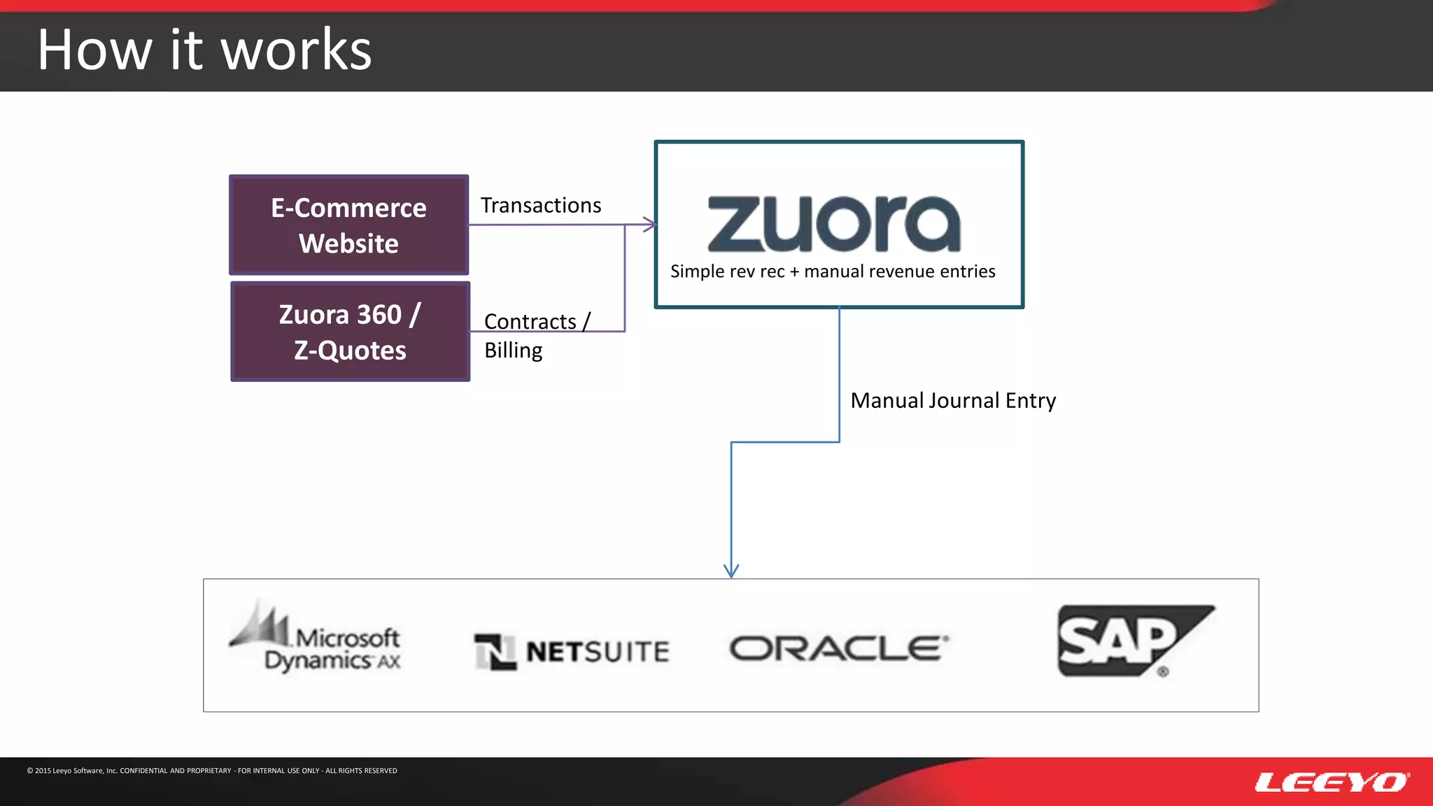 How it works
© 2015 Leeyo Software, Inc. CONFIDENTIAL AND PROPRIETARY - FOR INTERNAL USE ONLY - ALL RIGHTS RESERVED
E-Commerce
Website
Zuora 360 /
Z-Quotes
Transactions
Contracts /
Billing
Manual Journal Entry
Simple rev rec + manual revenue entries
 