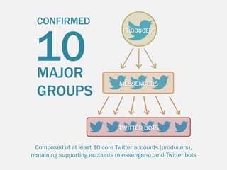 CONFIRMED

10

MAJOR
GROUPS

Composed of at least 10 core Twitter accounts (producers),
remaining supporting accounts (mes...