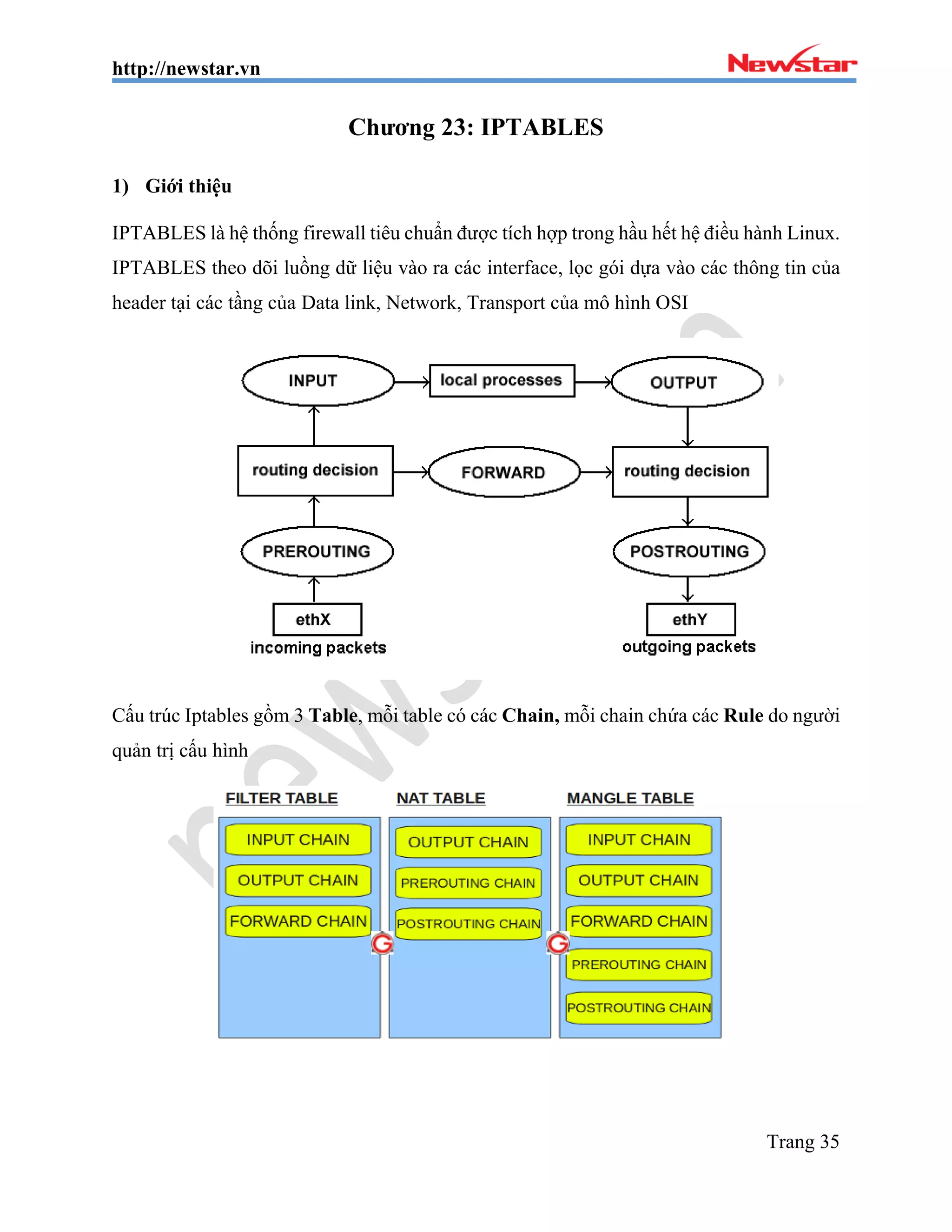 http://newstar.vn
Trang 35
Chương 23: IPTABLES
1) Giới thiệu
IPTABLES là hệ thống firewall tiêu chuẩn được tích hợp trong hầu hết hệ điều hành Linux.
IPTABLES theo dõi luồng dữ liệu vào ra các interface, lọc gói dựa vào các thông tin của
header tại các tầng của Data link, Network, Transport của mô hình OSI
Cấu trúc Iptables gồm 3 Table, mỗi table có các Chain, mỗi chain chứa các Rule do người
quản trị cấu hình
 