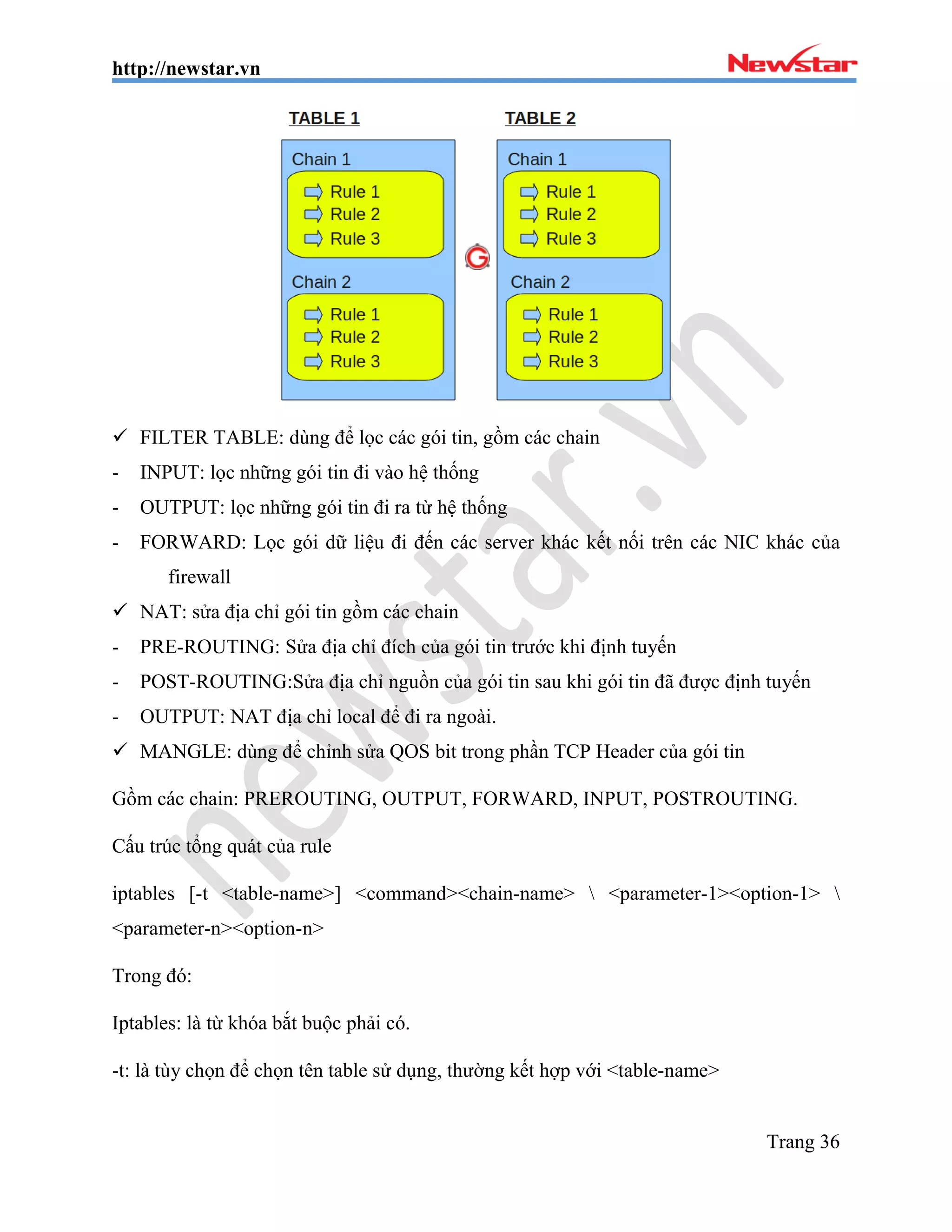 http://newstar.vn
Trang 36
 FILTER TABLE: dùng để lọc các gói tin, gồm các chain
- INPUT: lọc những gói tin đi vào hệ thống
- OUTPUT: lọc những gói tin đi ra từ hệ thống
- FORWARD: Lọc gói dữ liệu đi đến các server khác kết nối trên các NIC khác của
firewall
 NAT: sửa địa chỉ gói tin gồm các chain
- PRE-ROUTING: Sửa địa chỉ đích của gói tin trước khi định tuyến
- POST-ROUTING:Sửa địa chỉ nguồn của gói tin sau khi gói tin đã được định tuyến
- OUTPUT: NAT địa chỉ local để đi ra ngoài.
 MANGLE: dùng để chỉnh sửa QOS bit trong phần TCP Header của gói tin
Gồm các chain: PREROUTING, OUTPUT, FORWARD, INPUT, POSTROUTING.
Cấu trúc tổng quát của rule
iptables [-t <table-name>] <command><chain-name>  <parameter-1><option-1> 
<parameter-n><option-n>
Trong đó:
Iptables: là từ khóa bắt buộc phải có.
-t: là tùy chọn để chọn tên table sử dụng, thường kết hợp với <table-name>
 