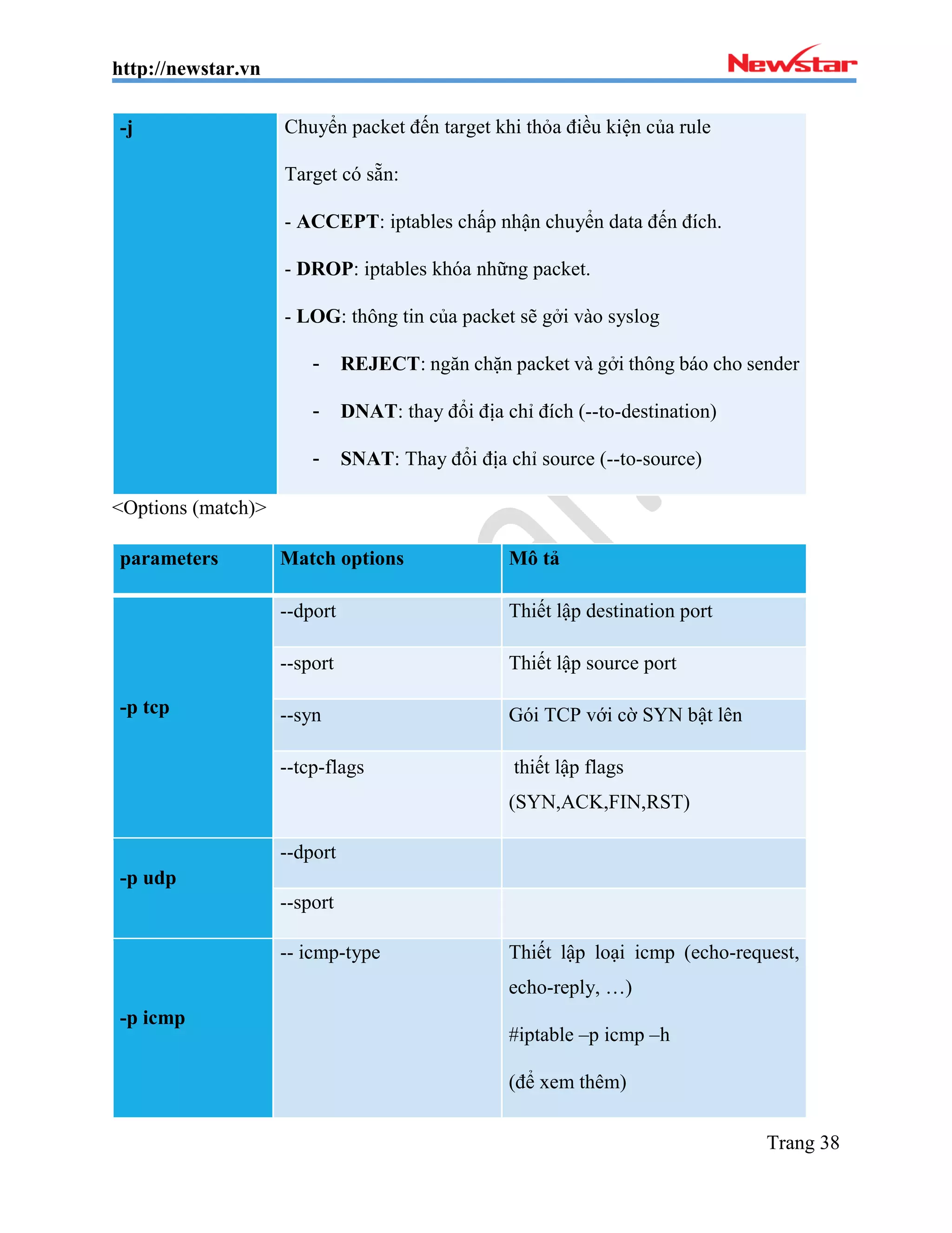 http://newstar.vn
Trang 38
-j Chuyển packet đến target khi thỏa điều kiện của rule
Target có sẵn:
- ACCEPT: iptables chấp nhận chuyển data đến đích.
- DROP: iptables khóa những packet.
- LOG: thông tin của packet sẽ gởi vào syslog
- REJECT: ngăn chặn packet và gởi thông báo cho sender
- DNAT: thay đổi địa chỉ đích (--to-destination)
- SNAT: Thay đổi địa chỉ source (--to-source)
<Options (match)>
parameters Match options Mô tả
-p tcp
--dport Thiết lập destination port
--sport Thiết lập source port
--syn Gói TCP với cờ SYN bật lên
--tcp-flags thiết lập flags
(SYN,ACK,FIN,RST)
-p udp
--dport
--sport
-p icmp
-- icmp-type Thiết lập loại icmp (echo-request,
echo-reply, …)
#iptable –p icmp –h
(để xem thêm)
 