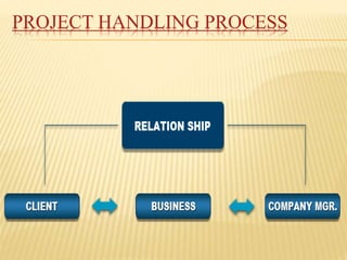 PROJECT HANDLING PROCESS
 