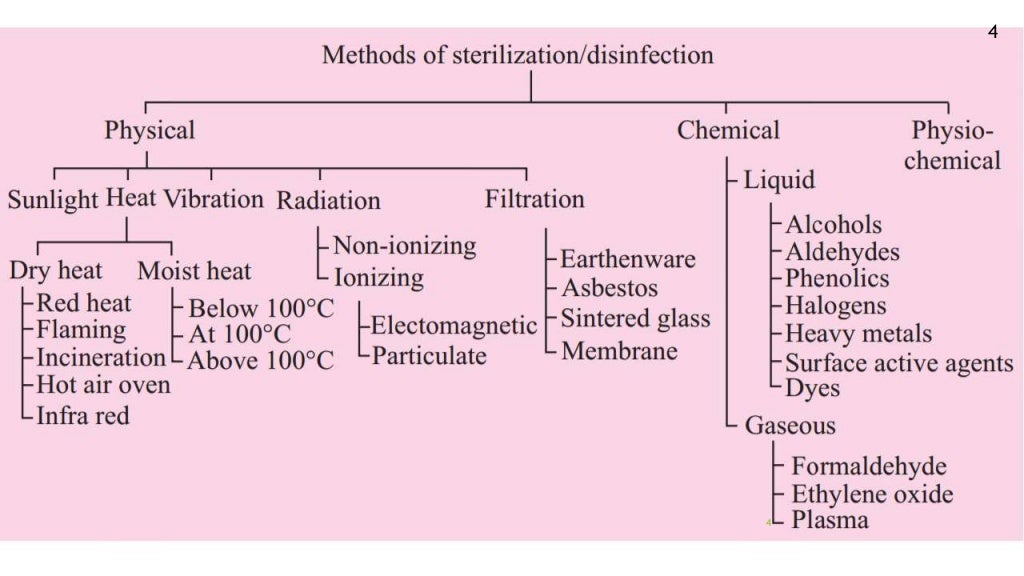 New sterilization techniques