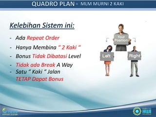 - Ada Repeat Order
-   Hanya Membina “ 2 Kaki “
-   Bonus Tidak Dibatasi Level
-   Tidak ada Break A Way
-   Satu “ Kaki “ Jalan
    TETAP Dapat Bonus
 