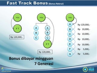 (Bonus Rekrut)




     YOU           YOU                         YOU



                                               A     Rp 120,000,-
     FT        A          A                          Rp 10,000,-
                                               B
               B          B
                                               C     Rp 10,000,-
Rp 120,000,-   C          C
                                               D     Rp 10,000,-

                          FT                   E     Rp 10,000,-
                                               F     Rp   5,000,-
                   Rp 120,000,-
                                               G     Rp   5,000,-

Bonus dibayar mingguan
             7 Generasi
 