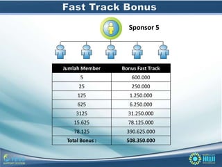 Sponsor 5




Jumlah Member    Bonus Fast Track
      5              600.000
      25             250.000
     125            1.250.000
     625            6.250.000
     3125          31.250.000
    15.625         78.125.000
    78.125         390.625.000
 Total Bonus :     508.350.000
 