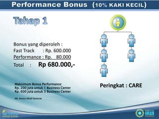 Bonus yang diperoleh :
Fast Track   : Rp. 600.000
Performance : Rp. 80.000
Total         :       Rp 680.000,-

Maksimum Bonus Performance:
Rp. 200 juta untuk 1 Business Center
                                       Peringkat : CARE
Rp. 600 juta untuk 3 Business Center

Nb: bonus dikali factorial
 