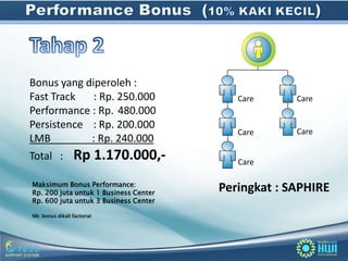 Bonus yang diperoleh :
Fast Track   : Rp. 250.000                Care      Care
Performance : Rp. 480.000
Persistence : Rp. 200.000
                                          Care      Care
LMB         : Rp. 240.000
Total :           Rp 1.170.000,-          Care

Maksimum Bonus Performance:
Rp. 200 juta untuk 1 Business Center
                                       Peringkat : SAPHIRE
Rp. 600 juta untuk 3 Business Center

Nb: bonus dikali factorial
 