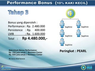 Bonus yang diperoleh :
Performance : Rp. 2.480.000               Saphire   Saphire
Persistence : Rp. 400.000
LMB         : Rp. 1.600.000
                                          Saphire   Saphire
Total :              Rp 4.480.000,-
                                          Saphire

Maksimum Bonus Performance:
Rp. 200 juta untuk 1 Business Center
                                       Peringkat : PEARL
Rp. 600 juta untuk 3 Business Center

Nb: bonus dikali factorial
 