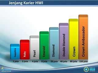 Jenjang Karier HWI




                                                                                   Crown Ambassador
                                                        Double Diamond
                                            Diamond
                                 Emerald




                                                                           Crown
   Sapphire




                       Pearl
               Ruby




  1 juta      2 juta   4 juta   8 juta     20 juta    40 juta            80 juta 150 juta
 