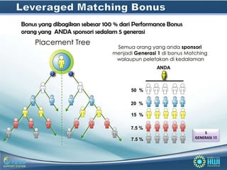Bonus yang dibagikan sebesar 100 % dari Performance Bonus
orang yang ANDA sponsori sedalam 5 generasi
    Placement Tree
                                 Semua orang yang anda sponsori
                                menjadi Generasi 1 di bonus Matching
                                 walaupun peletakan di kedalaman
                                                ANDA



                                       50 %

                                      20 %

                                       15 %

                                      7.5 %
                                                                   5
                                       7.5 %                   GENERASI !!!
 