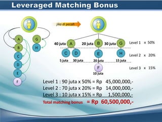 jika di pecah



A   G
             40 juta A            20 juta B      30 juta G      Level 1 x 50%
B   H
                   C          D          E              H       Level 2 x 20%
C
                5 juta   30 juta       20 juta        15 juta
D
                                         F                      Level 3 x 15%
E                                      10 juta

F       Level 1 : 90 juta x 50% = Rp 45,000,000,-
        Level 2 : 70 juta x 20% = Rp 14,000,000,-
        Level 3 : 10 juta x 15% = Rp 1,500,000,-
        Total matching bonus        = Rp 60,500,000,-
 