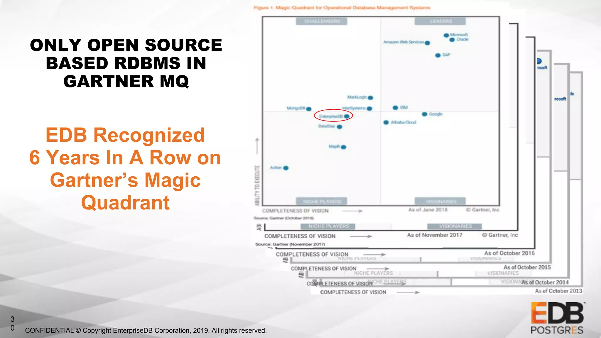 CONFIDENTIAL © Copyright EnterpriseDB Corporation, 2019. All rights reserved.
3
0
ONLY OPEN SOURCE
BASED RDBMS IN
GARTNER MQ
EDB Recognized
6 Years In A Row on
Gartner’s Magic
Quadrant
 