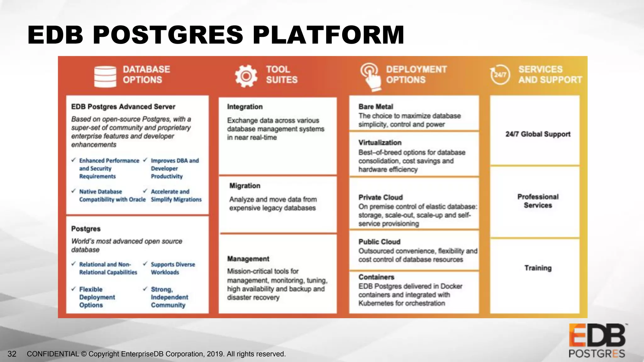 CONFIDENTIAL © Copyright EnterpriseDB Corporation, 2019. All rights reserved.32
EDB POSTGRES PLATFORM
 