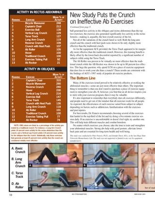 ACTIVITY IN RECTUS ABDOMINUS
RANKING
1
2
3
4
5
6
7
8
9
10
11
12
13

EXERCISE
Bicycle Maneuver
Captain’s Chair
Exercise Ball
Vertical Leg Crunch
Torso Track
Long Arm Crunch
Reverse Crunch
Crunch with Heel Push
Ab Roller
Hover
Traditional Crunch
Exercise Tubing Pull
Ab Rocker

MEAN % OF
ACTIVITY
248
212
139
129
127
119
109
107
105
100
100
92
21

ACTIVITY IN OBLIQUES
RANKING
1
2
3
4
5
6
7
8
9
10
11
12
13

EXERCISE
Captain’s Chair
Bicycle Maneuver
Reverse Crunch
Hover
Vertical Leg Crunch
Exercise Ball
Torso Track
Crunch with Heel Push
Long Arm Crunch
Ab Roller
Traditional Crunch
Exercise Tubing Pull
Ab Rocker

MEAN % OF
ACTIVITY
310
290
240
230
216
147
145
126
118
101
100
77
74

NOTE: EMG values are listed as a percentage of the activity generated by a traditional crunch. For instance, a Long Arm Crunch
yields 19 percent more activity for the rectus abdominus than the
crunch; and a Vertical Leg Crunch yields 116 percent more activity
for the obliques than the crunch. Statistically, only those exercises
that generate at least 25 percent more activity than the crunch are
considered notably more effective.

New Study Puts the Crunch
on Ineffective Ab Exercises
Continued from page 9

ball generated less activity in the obliques and rectus abdominus than the top
two exercises, the exercise also generated significantly less activity in the rectus
femoris—making it, arguably, the best overall exercise of the lot.
Not all of the variations of the crunch fared so well. Both the long arm
crunch and the crunch with heel push were shown to be only slightly more
effective than the traditional crunch.
As for the equipment ACE provided, the Torso Track appeared to be marginally more effective than the traditional crunch. However, this training benefit is
likely offset by the lower-back discomfort reported by a significant number of
subjects while using the Torso Track.
The Ab Roller was proven to be virtually no more effective than the traditional crunch while the AB Rocker was shown to be up to 80 percent less effective. This begs the question, why spend $150 on a piece of exercise equipment
that does less to work your abs than a crunch? These results are consistent with
the findings of ACE’s 1997 study of popular ab exercise products.

The Bottom Line
Many of the exercises tested proved to be relatively effective at working the
abdominal muscles—some are just more effective than others. The important
thing to remember is that you don’t need to purchase a piece of exercise equipment to strengthen your abs. If, however, you find that an ab device inspires you
to stick with your exercise program, then it may be valuable.
It’s also important to remember that everybody does ab exercises differently,
and people need to get out of the mindset that all exercises work for all people.
As expected, the effectiveness of each exercise varied from subject to subject
depending on factors such as athleticism, familiarization with the exercises
and past injuries.
For best results, Dr. Francis recommends choosing several of the exercises
that landed in the top-third of the list and try doing a five-minute exercise session daily. If an exercise is uncomfortable or doesn’t feel right, try another one.
This will help train different muscles and combat boredom.
No matter which exercises you choose, take the time to train and strengthen
your abdominal muscles. Strong abs help with good posture, alleviate lower
back pain and are essential for long-term health and well being.
This study was conducted by Peter Francis, Ph.D., and Jennifer Davis, M.A., at the San Diego State
University Biomechanics Lab. The study was not supported or funded in any way by equipment
manufacturers.

A. Basic
Crunch
B. Long
Arm
Crunch

A.

B.

C.

D.

C. Torso
Track
D. Ab
Roller
10

ACE FITNESSMATTERS

ber of stud
MAY/JUNE 2001

 
