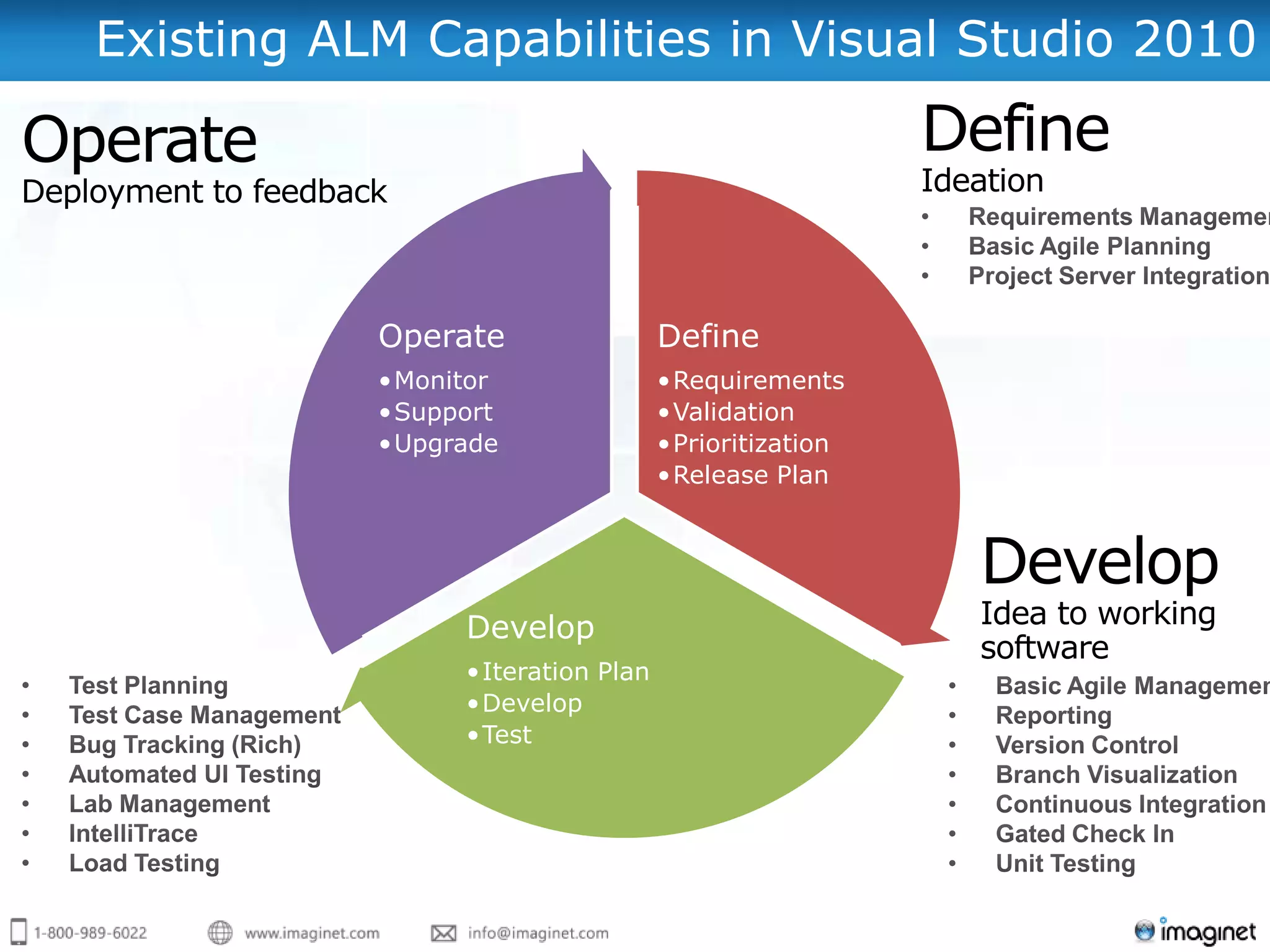 Existing ALM Capabilities in Visual Studio 2010




           Operate                Define
           •Monitor               •Requirements
           •Support               •Validation
           •Upgrade               •Prioritization
                                  •Release Plan




                Develop
                •Iteration Plan
                •Develop
                •Test
 