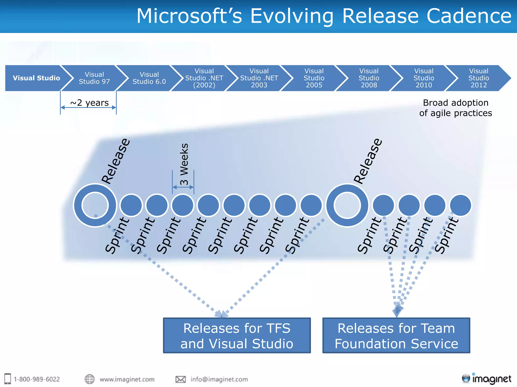 Microsoft’s Evolving Release Cadence

                                                 Visual        Visual     Visual      Visual   Visual       Visual
                   Visual      Visual
Visual Studio                                 Studio .NET   Studio .NET   Studio      Studio   Studio       Studio
                 Studio 97   Studio 6.0
                                                (2002)         2003       2005        2008     2010         2012

                ~2 years                                                                         Broad adoption
                                                                                                of agile practices




                                          3 Weeks




                                           Releases for TFS                        Releases for Team
                                           and Visual Studio                       Foundation Service
 