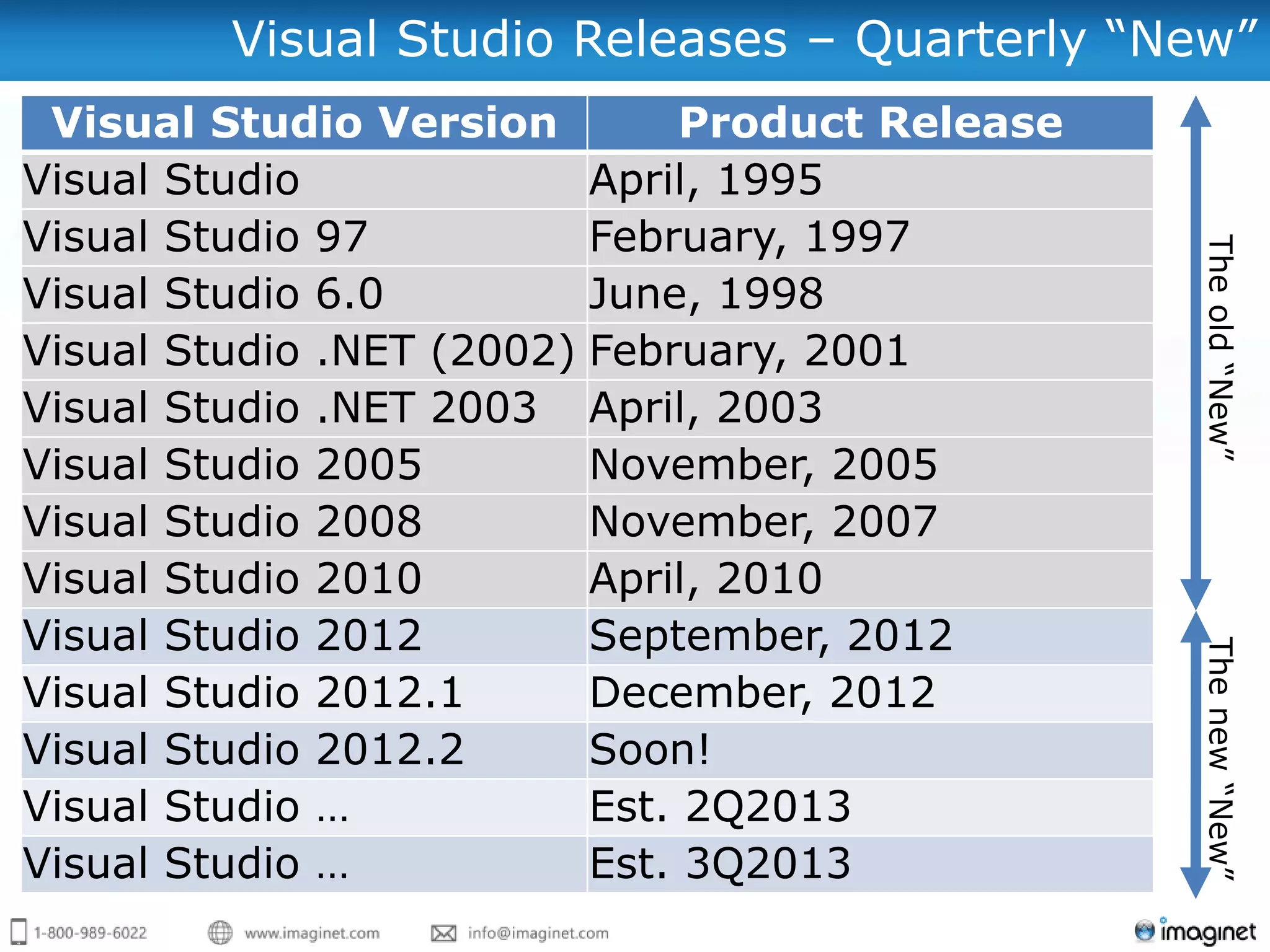 Visual Studio Releases – Quarterly “New”
 Visual Studio Version         Product Release
Visual Studio             April, 1995
Visual Studio 97          February, 1997




                                                 The old “New”
Visual Studio 6.0         June, 1998
Visual Studio .NET (2002) February, 2001
Visual Studio .NET 2003 April, 2003
Visual Studio 2005        November, 2005
Visual Studio 2008        November, 2007
Visual Studio 2010        April, 2010
Visual Studio 2012        September, 2012




                                                 The new “New”
Visual Studio 2012.1      December, 2012
Visual Studio 2012.2      Soon!
Visual Studio …           Est. 2Q2013
Visual Studio …           Est. 3Q2013
 