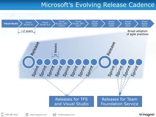 Microsoft’s Evolving Release Cadence

                                                 Visual        Visual     Visual      Visual   Visual       Visual
                   Visual      Visual
Visual Studio                                 Studio .NET   Studio .NET   Studio      Studio   Studio       Studio
                 Studio 97   Studio 6.0
                                                (2002)         2003       2005        2008     2010         2012

                ~2 years                                                                         Broad adoption
                                                                                                of agile practices




                                          3 Weeks




                                           Releases for TFS                        Releases for Team
                                           and Visual Studio                       Foundation Service
 