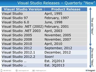 Visual Studio Releases – Quarterly “New”
 Visual Studio Version         Product Release
Visual Studio             April, 1995
Visual Studio 97          February, 1997




                                                 The old “New”
Visual Studio 6.0         June, 1998
Visual Studio .NET (2002) February, 2001
Visual Studio .NET 2003 April, 2003
Visual Studio 2005        November, 2005
Visual Studio 2008        November, 2007
Visual Studio 2010        April, 2010
Visual Studio 2012        September, 2012




                                                 The new “New”
Visual Studio 2012.1      December, 2012
Visual Studio 2012.2      Soon!
Visual Studio …           Est. 2Q2013
Visual Studio …           Est. 3Q2013
 