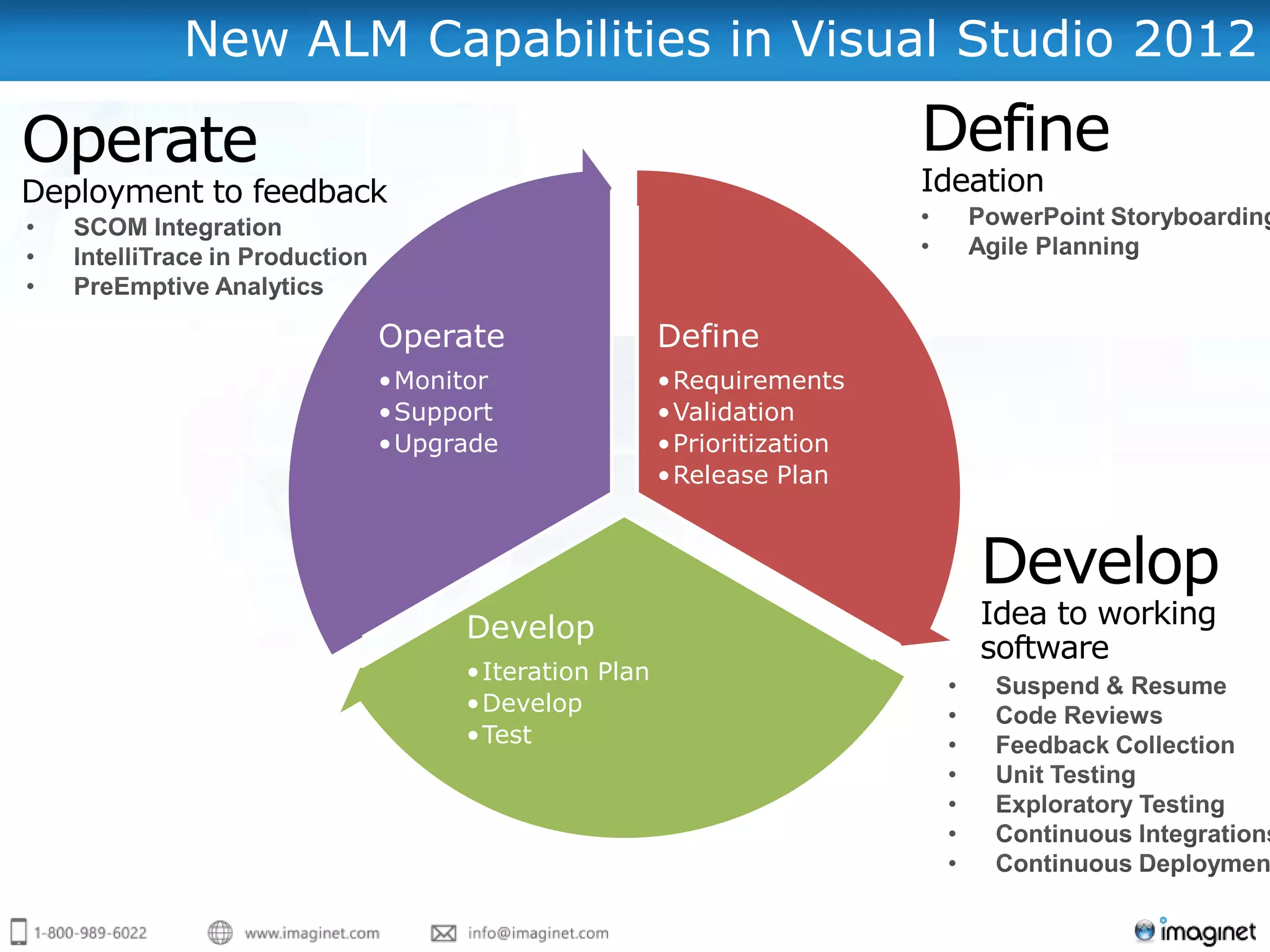 New ALM Capabilities in Visual Studio 2012




       Operate                Define
       •Monitor               •Requirements
       •Support               •Validation
       •Upgrade               •Prioritization
                              •Release Plan




            Develop
            •Iteration Plan
            •Develop
            •Test
 