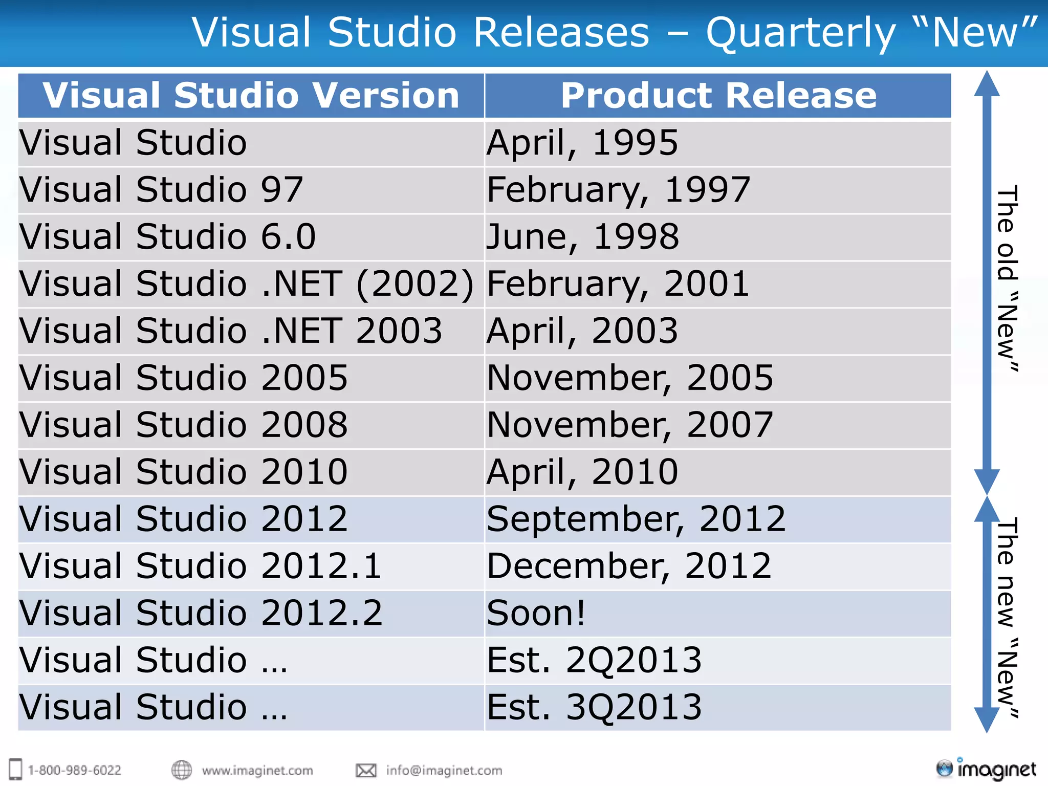 Visual Studio Releases – Quarterly “New”
 Visual Studio Version         Product Release
Visual Studio             April, 1995
Visual Studio 97          February, 1997




                                                 The old “New”
Visual Studio 6.0         June, 1998
Visual Studio .NET (2002) February, 2001
Visual Studio .NET 2003 April, 2003
Visual Studio 2005        November, 2005
Visual Studio 2008        November, 2007
Visual Studio 2010        April, 2010
Visual Studio 2012        September, 2012




                                                 The new “New”
Visual Studio 2012.1      December, 2012
Visual Studio 2012.2      Soon!
Visual Studio …           Est. 2Q2013
Visual Studio …           Est. 3Q2013
 