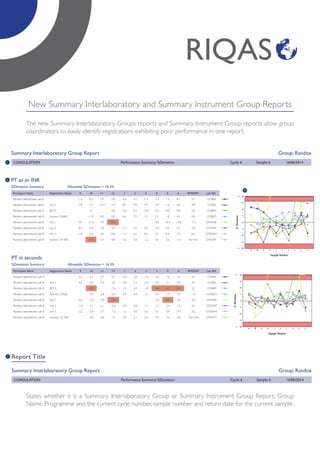 New Summary Interlaboratory and Summary Instrument Group Reports
The new Summary Interlaboratory Groups reports and Summary Instrument Group reports allow group
coordinators to easily identify registrations exhibiting poor performance in one report.
COAGULATION Performance Summary: %Deviation Cycle: 6 Sample: 6 16/06/2014
Summary Interlaboratory Group Report Group: Randox
1
PT as an INR
%Deviation Summary Allowable %Deviation = 16.3%
Participant Name Registration Name 9 10 11 12 1 2 3 4 5 6 RM%DEV Lab. Ref.
Randox Laboratories Lab A 11.6 10.7 7.9 2.8 -0.3 -2.1 -2.3 -2.4 7.4 -8.1 2.5 12338/A
Randox Laboratories Lab A Inst 2 -7.8 -7.2 -15.3 -2.4 -8.1 -0.3 -9.2 -3.8 -1.0 6.0 -4.9 12338/J
Randox Laboratories Lab A BFT II R -4.6 -10.5 -6.1 -14.0 16.2 16.0 14.8 -5.5 12338/M
Randox Laboratories Lab A Sysmex CA500 -1.1C -0.5 2.8 4.6 7.5 -3.1 5.3 1.8 4.2 5.8 12338/O
Randox Laboratories Lab B Inst 1 5.9 -11.6 -7.5 22.0 -4.8 14.0 -10.8 -1.3 237024/E
Randox Laboratories Lab B Inst 2 -8.2 -5.9 -3.2 -3.3 -2.1 -4.2 -4.5 -3.4 5.6 4.2 -2.5 237024/F
Randox Laboratories Lab B Inst 3 -1.9 -5.4 3.0 0.8 -1.2 2.2 8.0 7.2 0.4 -7.2 0.6 237024/H
Randox Laboratories Lab B Sysmex CA 560 16.7 -5.7 -0.4 1.6 -0.3 -1.2 3.0 -0.6 -1.3 Too Few 237024/T
2
3
PT in seconds
%Deviation Summary Allowable %Deviation = 16.3%
Participant Name Registration Name 9 10 11 12 1 2 3 4 5 6 RM%DEV Lab. Ref.
Randox Laboratories Lab A 5.5 2.3 3.3 0.3 -0.3 -2.9 -1.6 -2.4 7.6 -5.1 0.7 12338/A
Randox Laboratories Lab A Inst 2 4.4 -2.5 -5.4 2.4 -5.0 5.1 -4.2 -0.7 2.1 4.5 0.1 12338/J
Randox Laboratories Lab A BFT II -20.9 12.6 3.2 6.5 -1.0 18.4 24.5 24.3 3.2 12338/M
Randox Laboratories Lab A Sysmex CA500 2.5 -0.8 0.3 0.9 6.0 -2.1 4.9 1.7 2.9 1.6 12338/O
Randox Laboratories Lab B Inst 1 5.6 -12.2 -7.8 22.9 -3.5 18.7 -6.9 -0.1 237024/E
Randox Laboratories Lab B Inst 2 -1.0 -2.1 2.1 -0.6 -0.3 0.0 -2.1 1.2 3.4 1.5 0.2 237024/F
Randox Laboratories Lab B Inst 3 -2.3 -5.4 3.7 -1.5 -3.1 0.0 6.6 6.7 0.9 -7.5 -0.2 237024/H
Randox Laboratories Lab B Sysmex CA 560 0.8 -5.4 1.5 0.9 2.1 -0.3 4.9 3.8 4.8 Too Few 237024/T
Group: Randox
COAGULATION Performance Summary: %Deviation Cycle: 6 Sample: 6 16/06/2014
Summary Interlaboratory Group Report
1
Report Title
States whether it is a Summary Interlaboratory Group or Summary Instrument Group Report, Group
Name, Programme and the current cycle number, sample number and return date for the current sample.
 