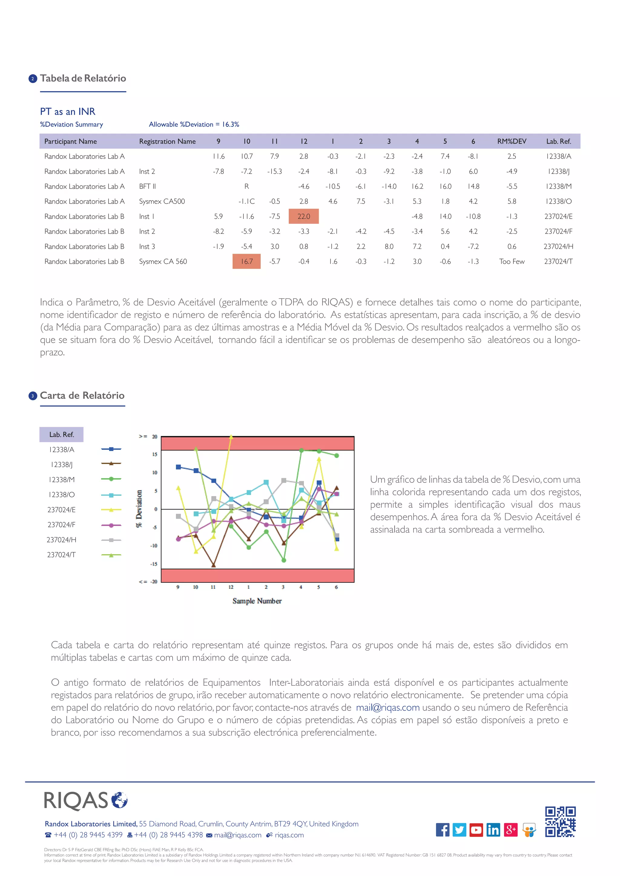 Indica o Parâmetro, % de Desvio Aceitável (geralmente o TDPA do RIQAS) e fornece detalhes tais como o nome do participante,
nome identificador de registo e número de referência do laboratório. As estatísticas apresentam, para cada inscrição, a % de desvio
(da Média para Comparação) para as dez últimas amostras e a Média Móvel da % Desvio. Os resultados realçados a vermelho são os
que se situam fora do % Desvio Aceitável, tornando fácil a identificar se os problemas de desempenho são aleatóreos ou a longo-
prazo.
PT as an INR
%Deviation Summary Allowable %Deviation = 16.3%
Participant Name Registration Name 9 10 11 12 1 2 3 4 5 6 RM%DEV Lab. Ref.
Randox Laboratories Lab A 11.6 10.7 7.9 2.8 -0.3 -2.1 -2.3 -2.4 7.4 -8.1 2.5 12338/A
Randox Laboratories Lab A Inst 2 -7.8 -7.2 -15.3 -2.4 -8.1 -0.3 -9.2 -3.8 -1.0 6.0 -4.9 12338/J
Randox Laboratories Lab A BFT II R -4.6 -10.5 -6.1 -14.0 16.2 16.0 14.8 -5.5 12338/M
Randox Laboratories Lab A Sysmex CA500 -1.1C -0.5 2.8 4.6 7.5 -3.1 5.3 1.8 4.2 5.8 12338/O
Randox Laboratories Lab B Inst 1 5.9 -11.6 -7.5 22.0 -4.8 14.0 -10.8 -1.3 237024/E
Randox Laboratories Lab B Inst 2 -8.2 -5.9 -3.2 -3.3 -2.1 -4.2 -4.5 -3.4 5.6 4.2 -2.5 237024/F
Randox Laboratories Lab B Inst 3 -1.9 -5.4 3.0 0.8 -1.2 2.2 8.0 7.2 0.4 -7.2 0.6 237024/H
Randox Laboratories Lab B Sysmex CA 560 16.7 -5.7 -0.4 1.6 -0.3 -1.2 3.0 -0.6 -1.3 Too Few 237024/T
2 Tabela de Relatório
Lab. Ref.
12338/A
12338/J
12338/M
12338/O
237024/E
237024/F
237024/H
237024/T
3 Carta de Relatório
Um gráfico de linhas da tabela de % Desvio,com uma
linha colorida representando cada um dos registos,
permite a simples identificação visual dos maus
desempenhos. A área fora da % Desvio Aceitável é
assinalada na carta sombreada a vermelho.
Cada tabela e carta do relatório representam até quinze registos. Para os grupos onde há mais de, estes são divididos em
múltiplas tabelas e cartas com um máximo de quinze cada.
O antigo formato de relatórios de Equipamentos Inter-Laboratoriais ainda está disponível e os participantes actualmente
registados para relatórios de grupo, irão receber automaticamente o novo relatório electronicamente. Se pretender uma cópia
em papel do relatório do novo relatório,por favor,contacte-nos através de mail@riqas.com usando o seu número de Referência
do Laboratório ou Nome do Grupo e o número de cópias pretendidas. As cópias em papel só estão disponíveis a preto e
branco, por isso recomendamos a sua subscrição electrónica preferencialmente.
Directors: Dr S P FitzGerald CBE FREng Bsc PhD DSc (Hons) FIAE Man, R P Kelly BSc FCA.
Information correct at time of print. Randox Laboratories Limited is a subsidiary of Randox Holdings Limited a company registered within Northern Ireland with company number N.I. 614690. VAT Registered Number: GB 151 6827 08. Product availability may vary from country to country. Please contact
your local Randox representative for information. Products may be for Research Use Only and not for use in diagnostic procedures in the USA.
Randox Laboratories Limited, 55 Diamond Road, Crumlin, County Antrim, BT29 4QY, United Kingdom
+44 (0) 28 9445 4399 +44 (0) 28 9445 4398 mail@riqas.com riqas.com
 