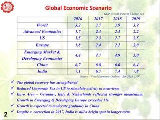 MOMENTUM OF TIME
2
Global Economic Scenario
✓ The global recovery has strengthened
✓ Reduced Corporate Tax in US to stimul...