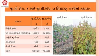 જી.સી.એચ.-૪ અને જી.સી.એચ.-૭ બબયારણ વચ્ચેંનો તફાવત
તફાવત
જી.સી.એચ.
-૪
જી.સી.એચ.
-૭
વીણીની સંખ્યા ૫ થી ૬ ૭ થી ૮
એક છોડમાં એર...