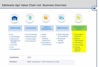 Edelweiss Agri Value Chain Ltd: Business Overview
Established 2014
Presence 1000+ employees I 120+ locations in India
 
