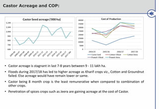 Castor Acreage and COP:
• Castor acreage is stagnant in last 7-8 years between 9 - 11 lakh ha.
• Floods during 2017/18 has led to higher acreage as Kharif crops viz., Cotton and Groundnut
failed. Else acreage would have remain lower or same.
• Castor being 8 month crop is the least remunerative when compared to combination of
other crops.
• Penetration of spices crops such as Jeera are gaining acreage at the cost of Castor.
 