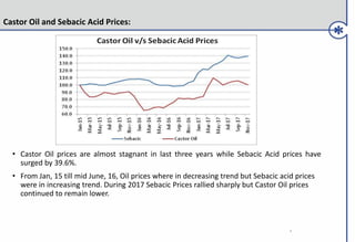 4
Castor Oil and Sebacic Acid Prices:
• Castor Oil prices are almost stagnant in last three years while Sebacic Acid prices have
surged by 39.6%.
• From Jan, 15 till mid June, 16, Oil prices where in decreasing trend but Sebacic acid prices
were in increasing trend. During 2017 Sebacic Prices rallied sharply but Castor Oil prices
continued to remain lower.
 